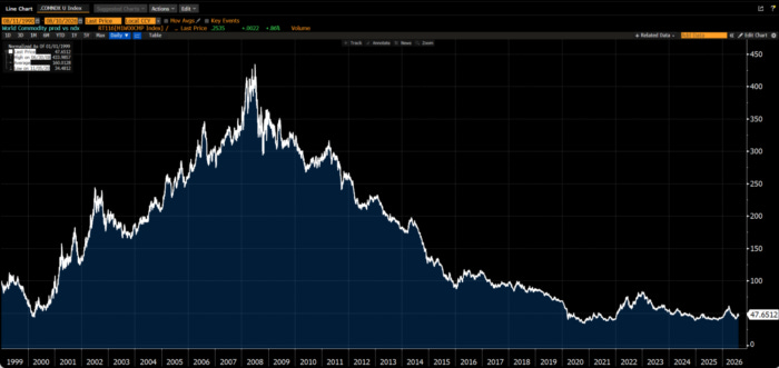 Bloomberg line chart showing world commodity index price decline from 2008 peak to 2025 lows Bloomberg line chart showing world commodity index price decline from 2008 peak to 2025 lows