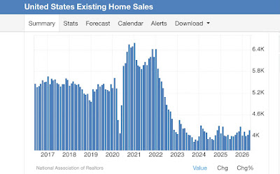 Existing Home Sales Report Shows A Sub-Optimal Equilibrium With Rangebound Sales, Prices, And Inventory