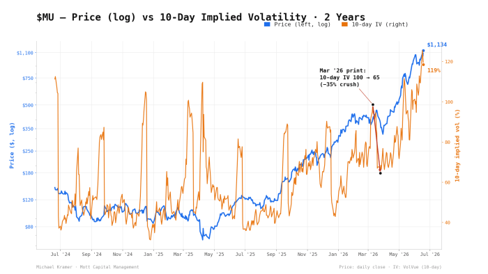 $MU 2-year chart showing price rising to $1,134 while 10-day implied volatility sits at 119%, with a noted March 2026 IV crush from 100 to 65 (−35%)