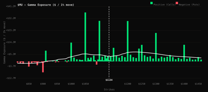 MU gamma exposure chart showing dominant positive (calls) exposure across strikes $850–$1450, with peak near $1050 at +$41M. Current price marked at $1134