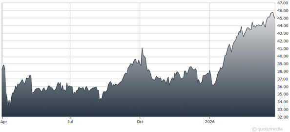 chart