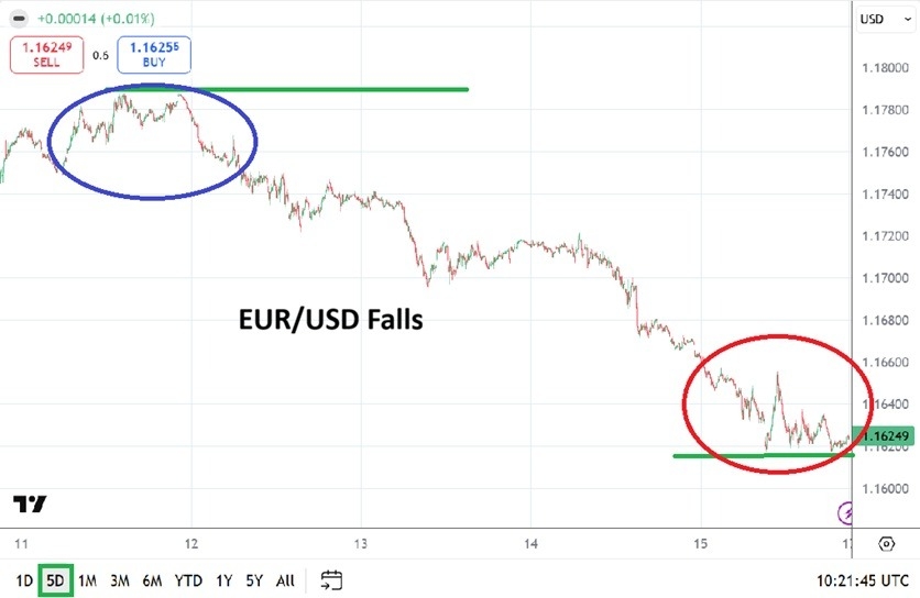 EUR/USD Weekly Forecast 17/05: Loses Momentum (Chart) EUR/USD Weekly Forecast 17/05: Loses Momentum (Chart)