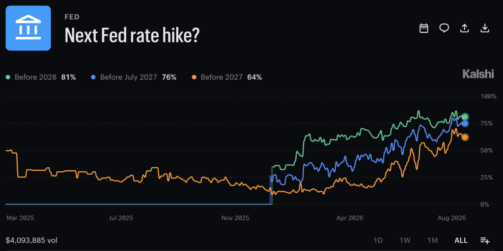 Fed rate-hike bets halved as Iran drama sends gold price to $4,222 