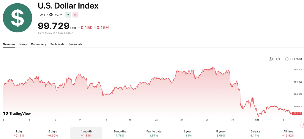 Fed rate-hike bets halved as Iran drama sends gold price to $4,222 