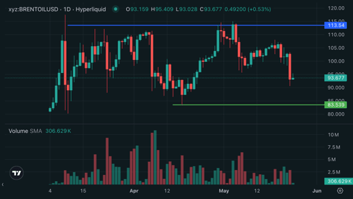 brent crude oil