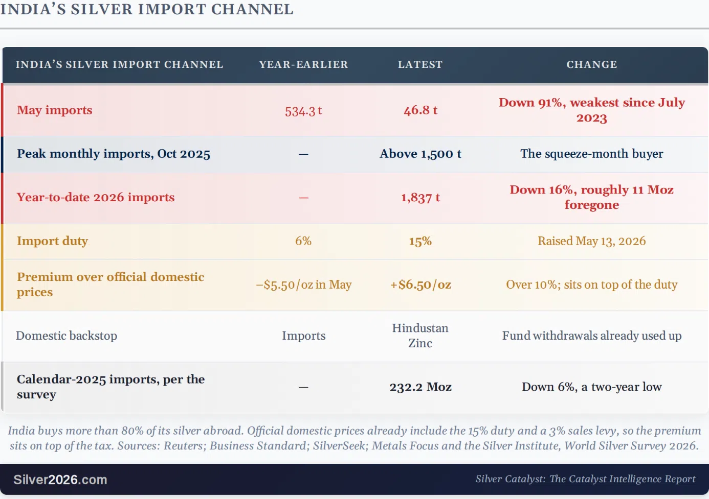 Why India's Silver Imports Fell 91% in a Month - Image 1