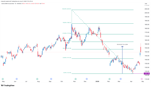 Qualcomm stock