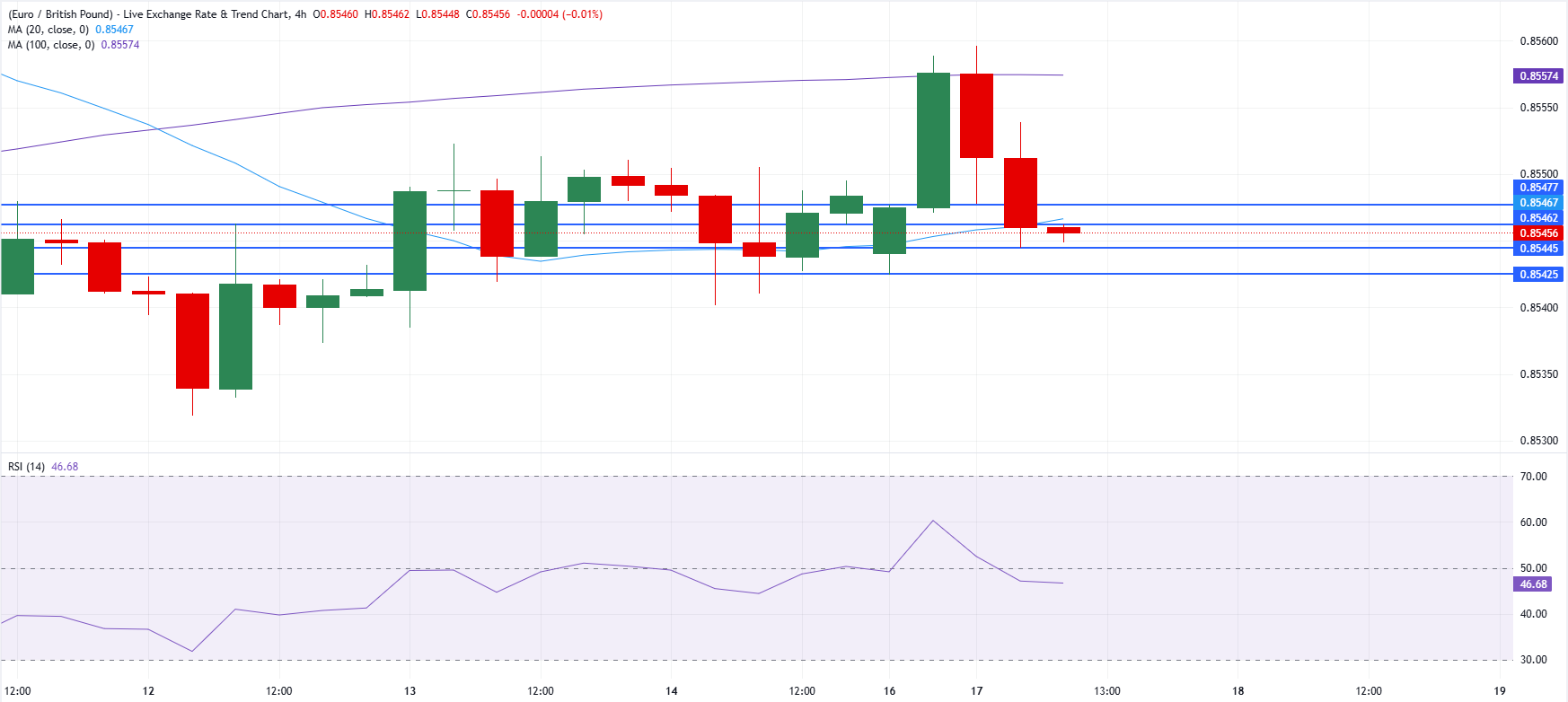 Chart Analysis EUR/GBP