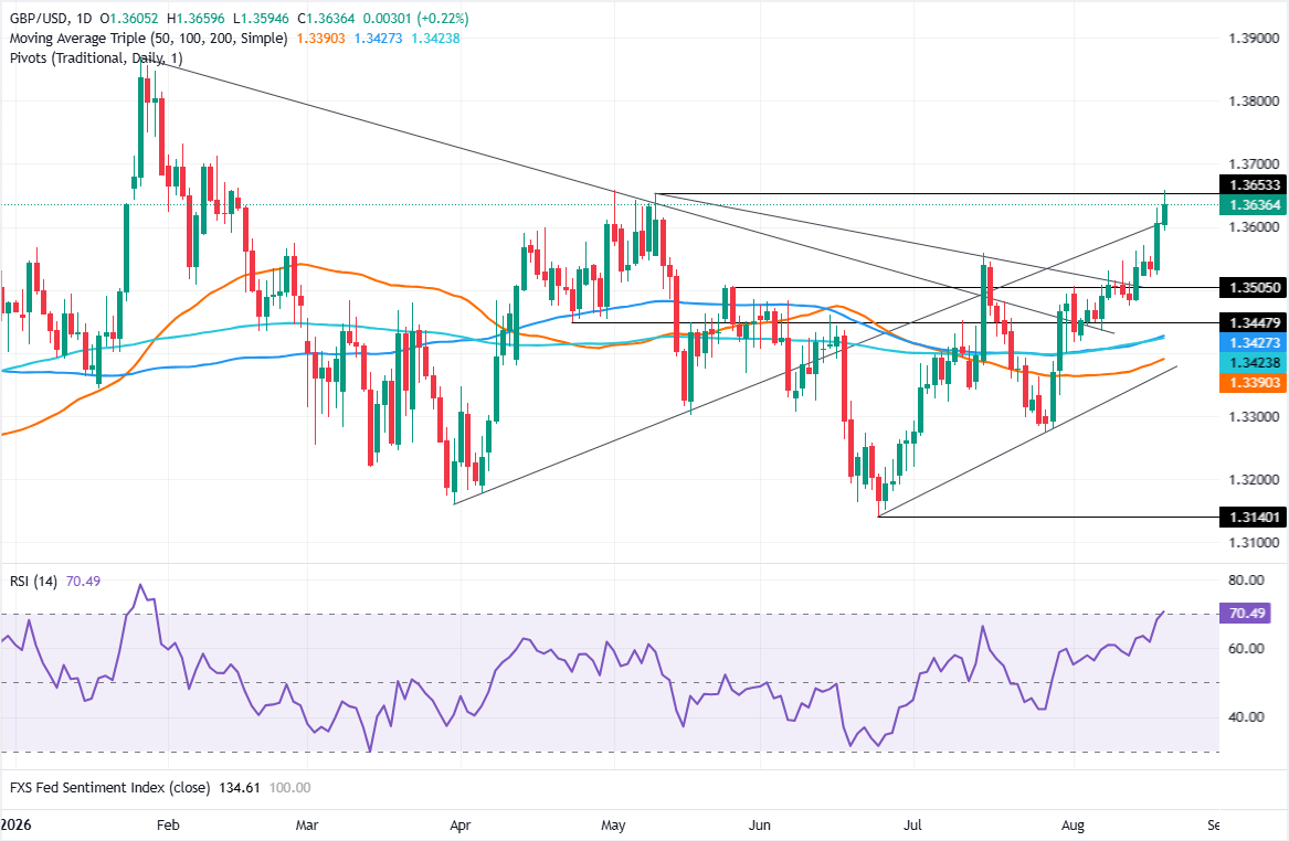 Chart Analysis GBP/USD