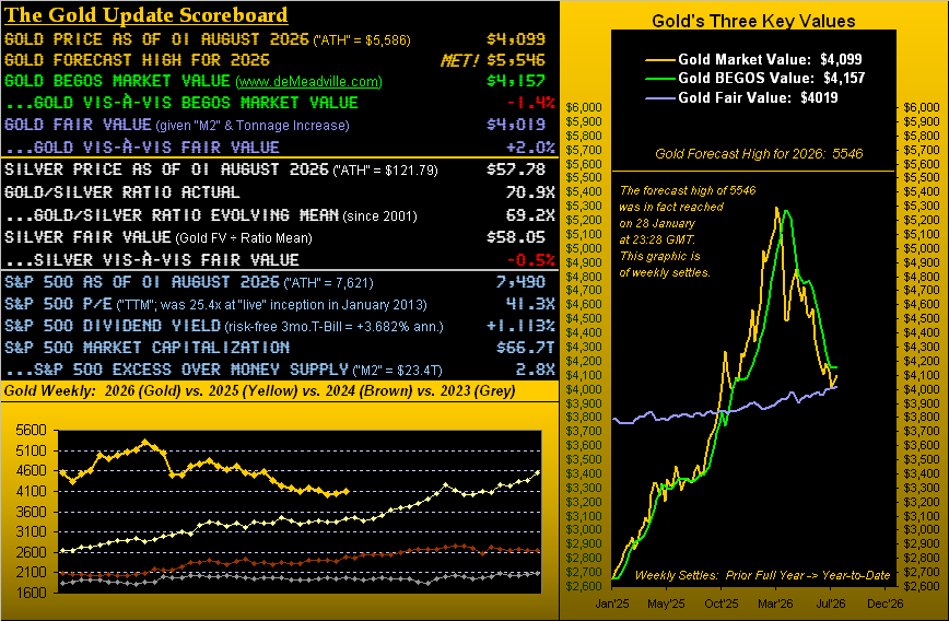 Gold Resumes Skidding, (Fresh Premium Kidding)