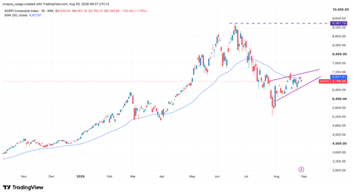 Kospi Index