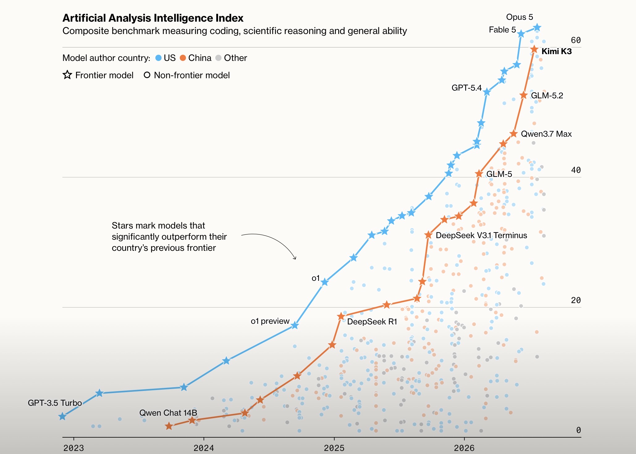 Artificial Analysis Intelligence Index
