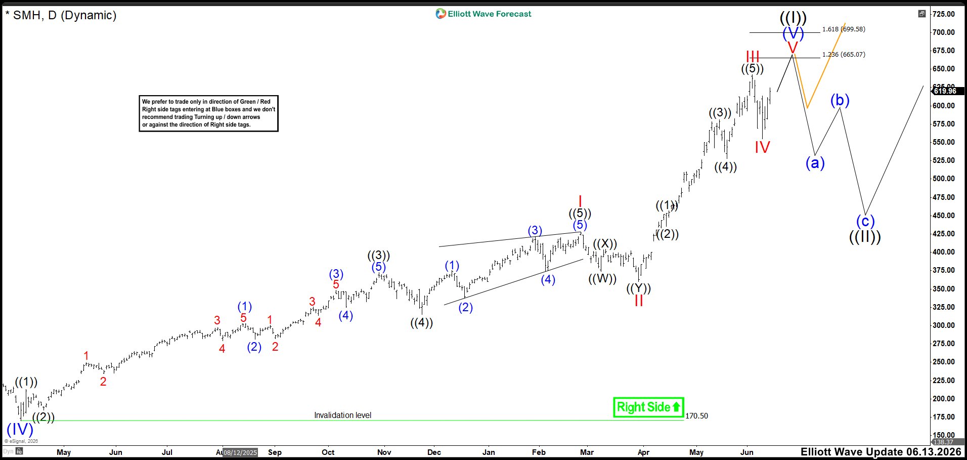 Elliott Wave Outlook: SMH Daily Chart June 13th, 2026