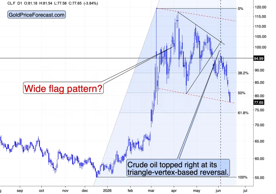 Geopolitics Moved Gold For A Day. Technicals Moved It For A Quarter. - Image 2