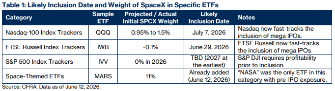 SPCX And ETFs: Which Index Funds Will Buy Shares (And When)