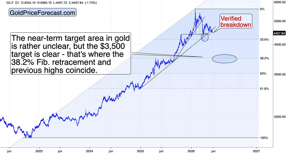 Nothing Happened. Gold Plunged Anyway. - Image 2
