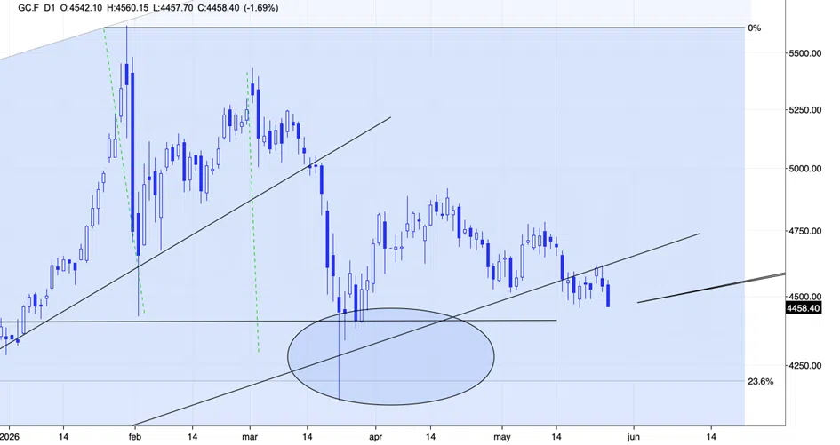 Nothing Happened. Gold Plunged Anyway. - Image 3
