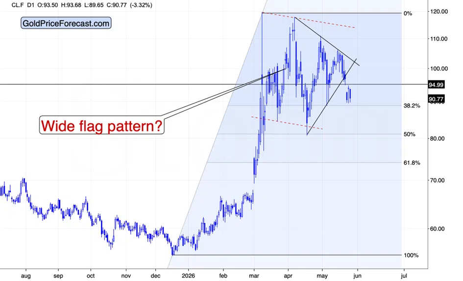 Nothing Happened. Gold Plunged Anyway. - Image 6