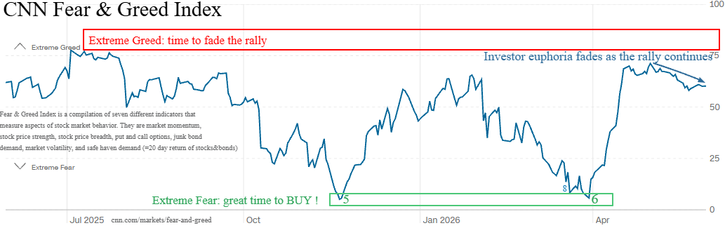 4. CNN-Fear-Greed-5-30-26.png