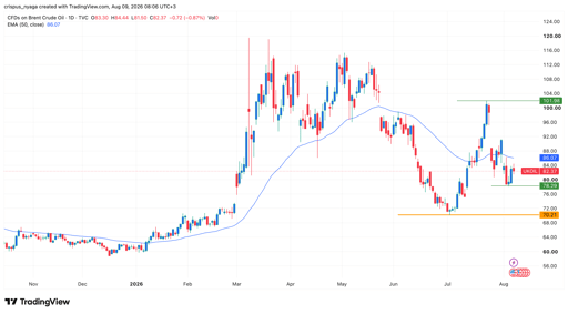 Crude oil price