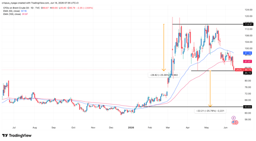 crude oil price