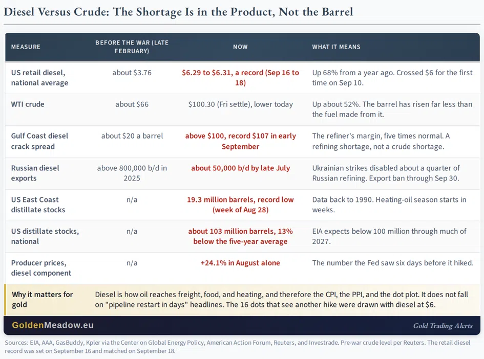 Gold, Silver, and the $6 Diesel the Fed Sees That WTI Doesn't Show - Image 1