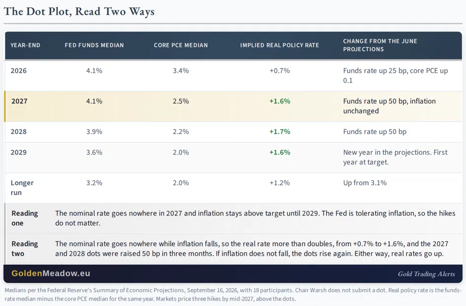Gold, Silver, and the $6 Diesel the Fed Sees That WTI Doesn't Show - Image 3