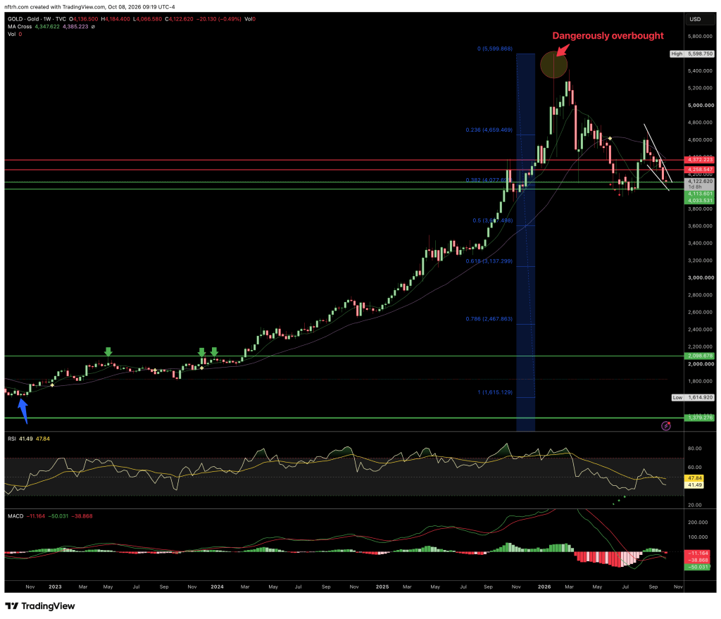 A candlestick chart showing the price movement of gold over time, with key technical indicators including RSI and MACD. The chart highlights areas that are dangerously overbought along with Fibonacci retracement levels.