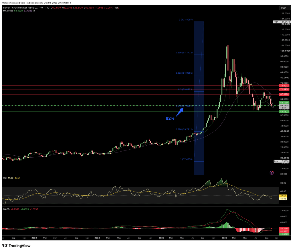 Line chart displaying the historical prices of silver (CFD on Silver) with key Fibonacci retracement levels marked. Features indicators like RSI and MACD, along with significant price movements and a highlighted 62% retracement.