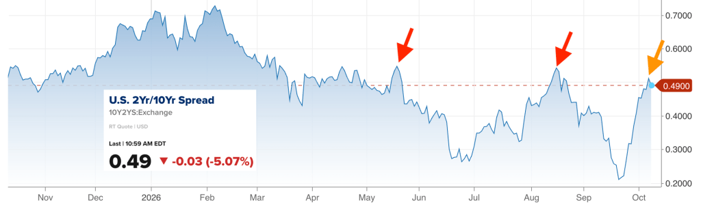 Line graph depicting the U.S. 2-Year and 10-Year Treasury yield spread from November 2025 to October 2026, showing fluctuations with marked peaks and a current value of 0.49.