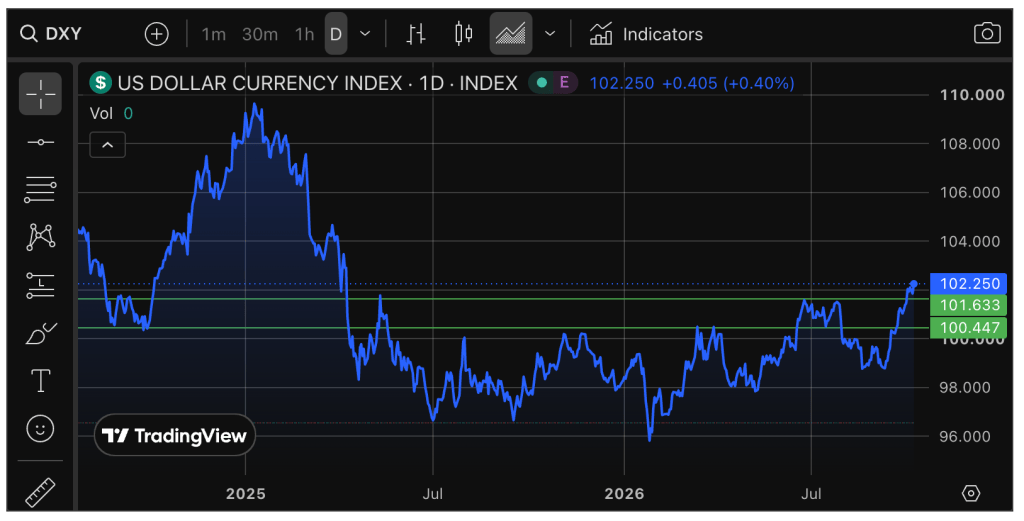 Line chart showing the US Dollar Currency Index (DXY) over time, with a current value of 102.250 and marked support levels at 100.447 and 101.633.
