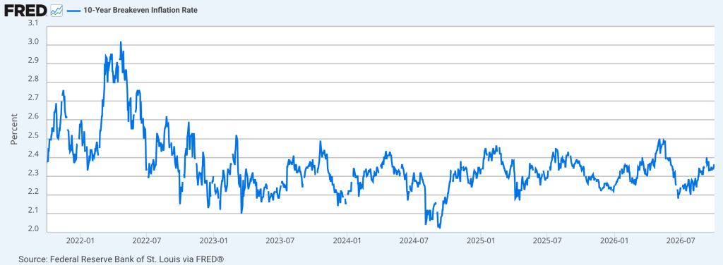 Line graph depicting the 10-year breakeven inflation rate from January 2022 to July 2026, showing fluctuations between 2.0% and 3.1%.