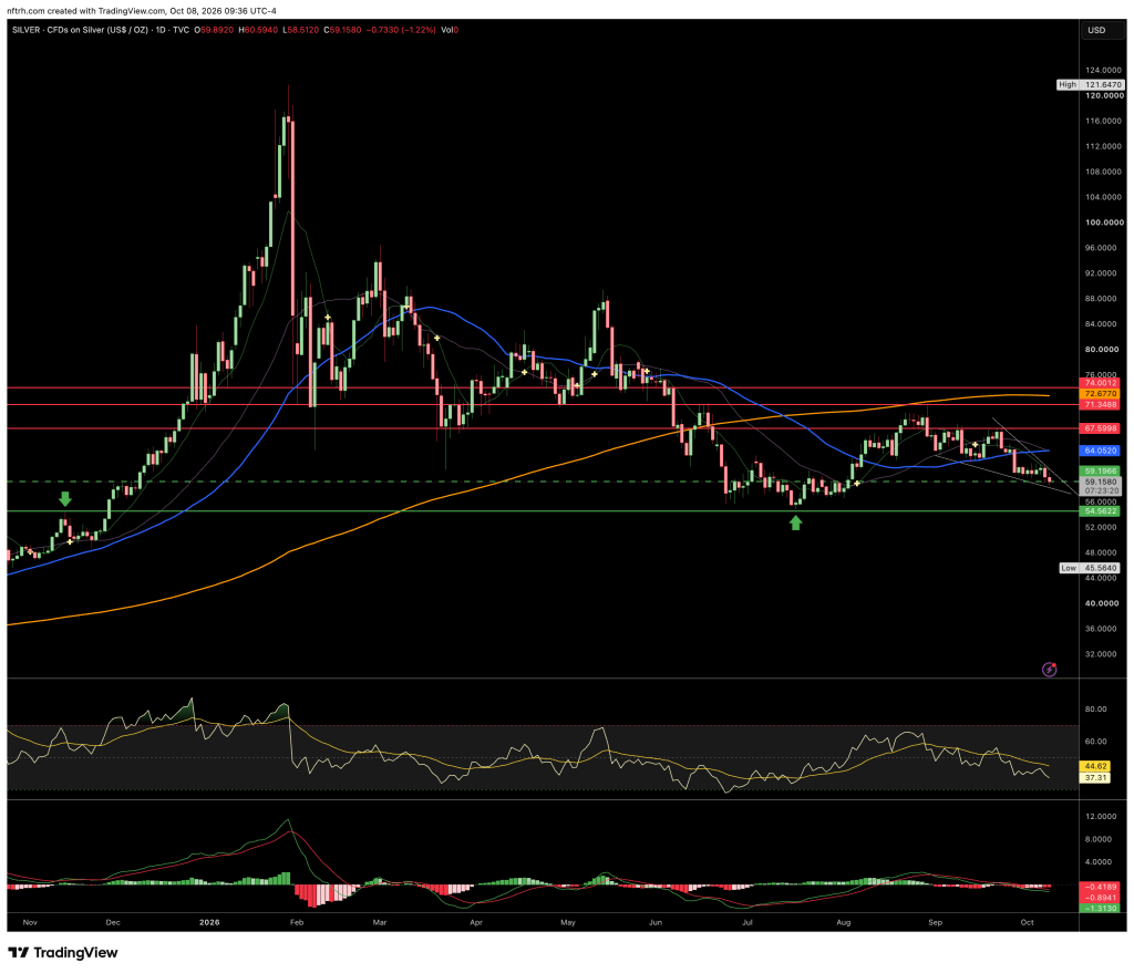 A financial chart showing the price trend of silver over several months, with multiple moving averages, support and resistance levels, and various indicators (RSI and MACD). The chart displays fluctuations in silver prices, marked with significant highs and lows.