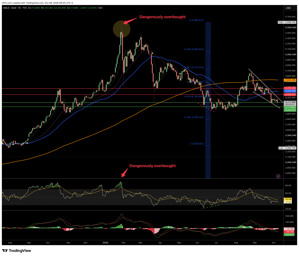 A trading chart for gold (XAU/USD) displaying price movements over time. The chart includes trend lines, support and resistance levels indicated by green and red horizontal lines, and various indicators showing overbought conditions. Key price levels and Fibonacci retracement levels are also marked.