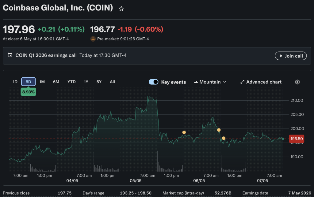 In Coinbase crypto news today, CEO Brian Armstrong has announced a layoff of 14% of the exchange's staff due to the use of AI