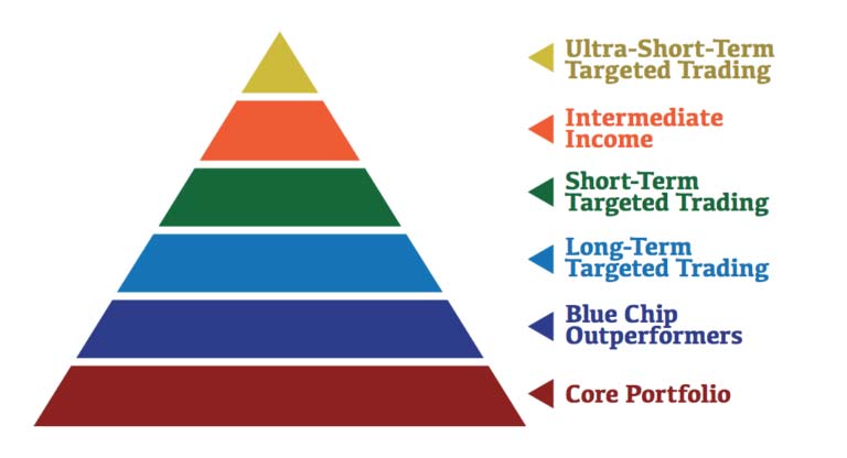 The Oxford Club's Wealth Pyramid