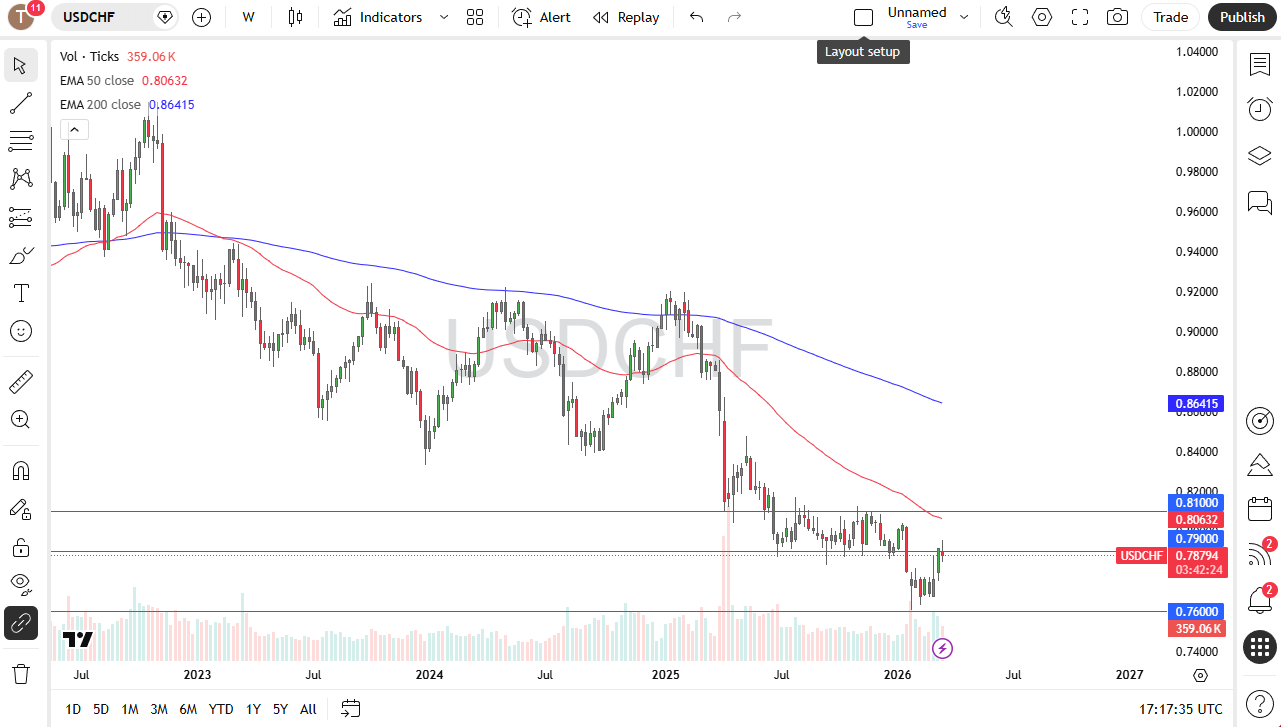 Price USD/CHF 22/03/2026 Price USD/CHF 22/03/2026