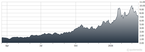 chart