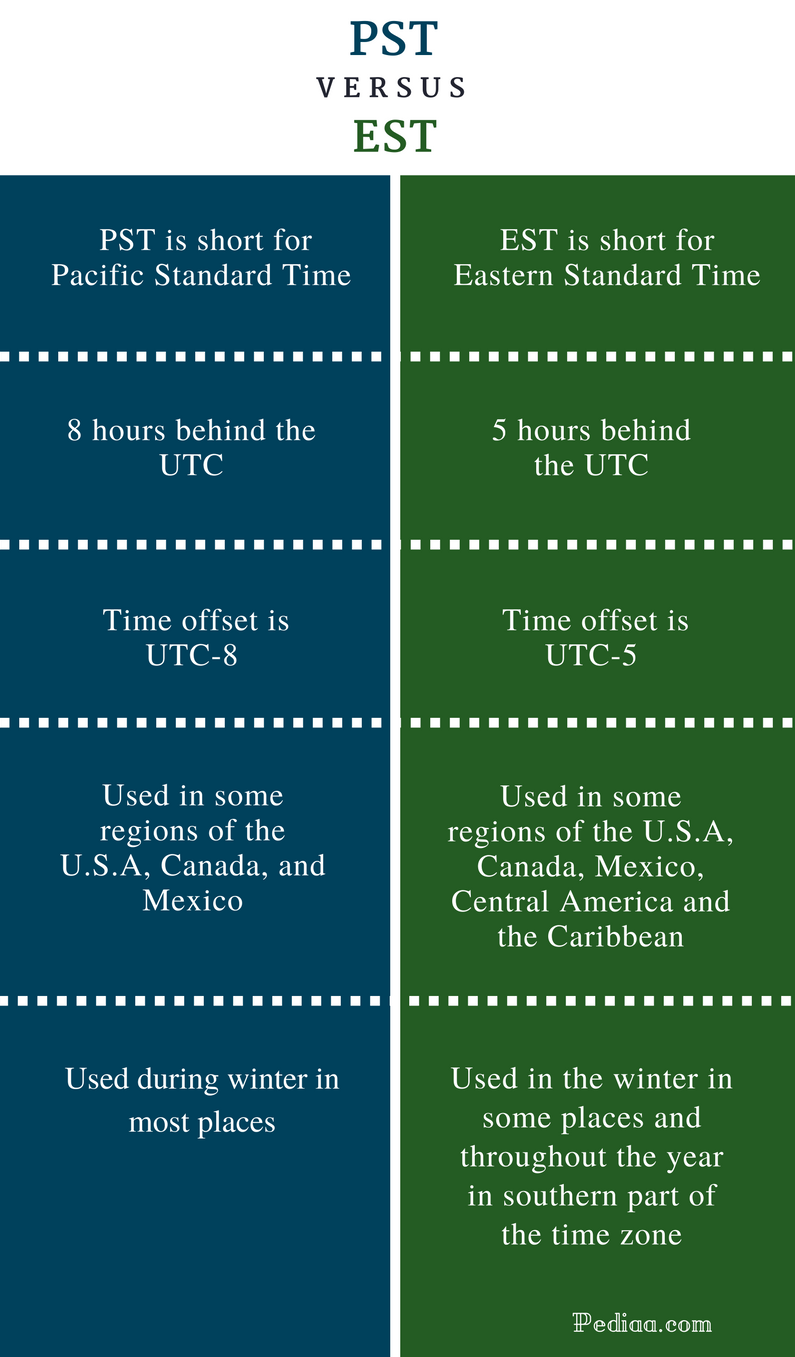 Difference-Between-PST-and-EST-infographic.webp Difference-Between-PST-and-EST-infographic.webp
