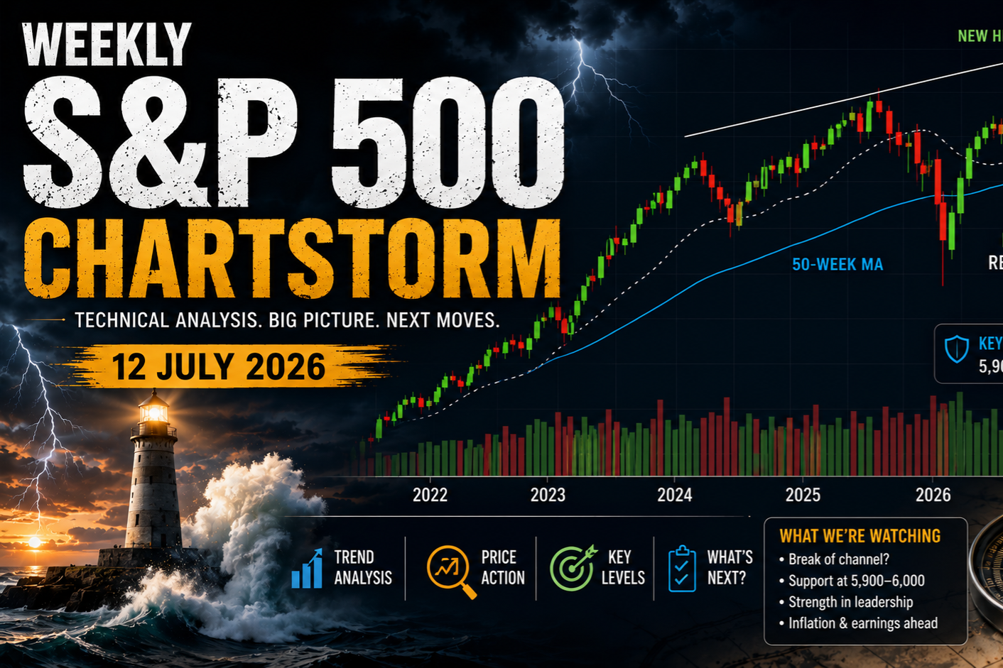 Weekly S&P500 ChartStorm - 12 July 2026