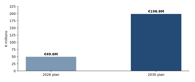 Tekne 2026–2030 business-plan endpoints: projected value of production.