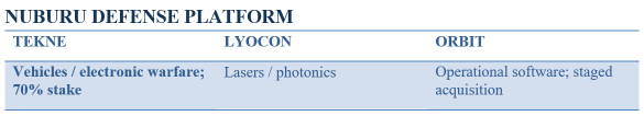 NUBURU DEFENSE PLATFORM
TEKNE	LYOCON	ORBIT
Vehicles / electronic warfare; 70% stake	Lasers / photonics	Operational software; staged acquisition
Figure 1. Conceptual strategy map, not evidence that all integrated systems are commercially deployed. Source: NUBURU acquisition disclosures.