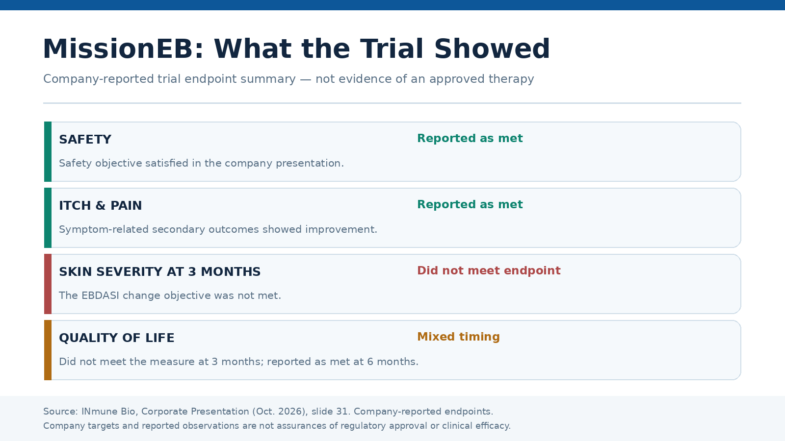 MissionEB trial endpoints, as reported by INmune Bio. Source: October 2026 corporate presentation, slide 31.