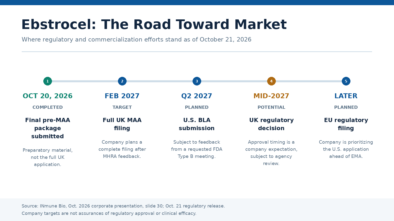 Indicative milestones as of October 21, 2026. Company targets are subject to regulatory feedback and review.