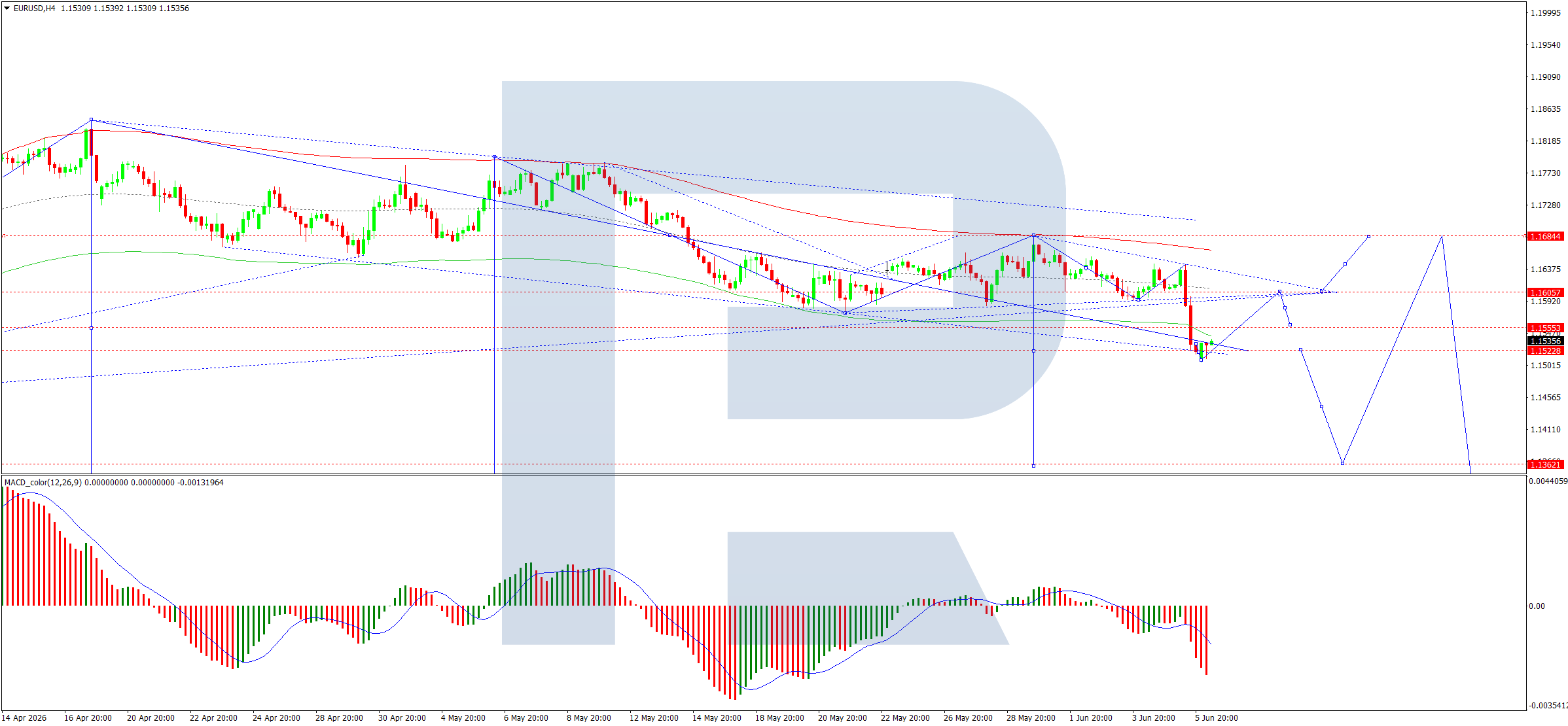 EUR/USD At April Lows: What’s Next For The Pair?