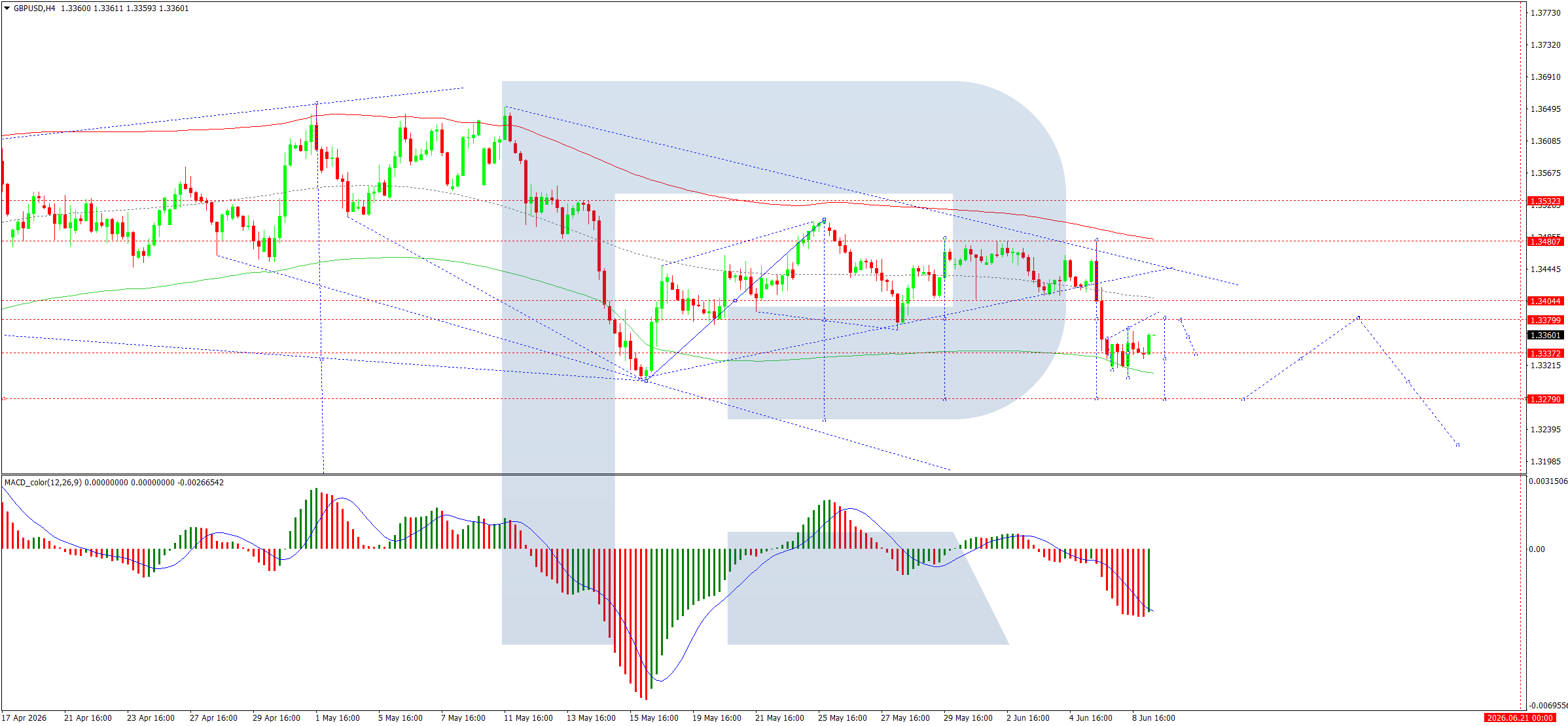 GBP/USD Remains Under Pressure Despite Attempts To Recover