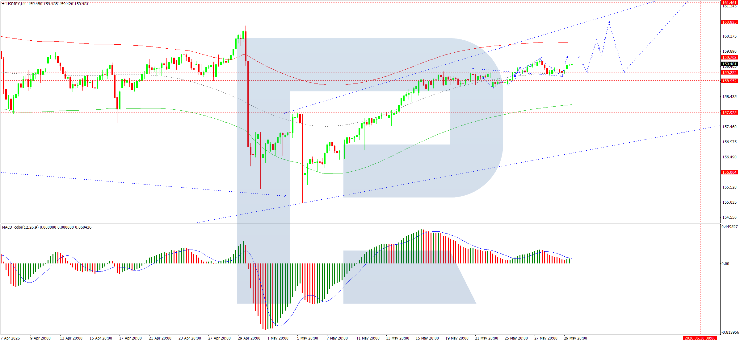 USD/JPY Approaches 160.00: Is Another Intervention Coming?