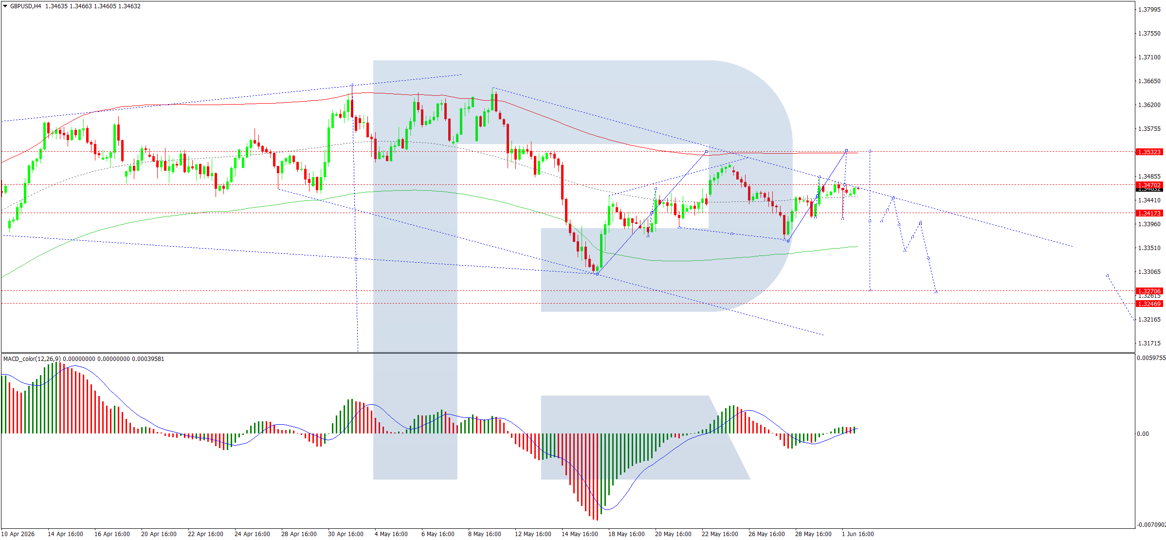 GBP/USD In A State Of Uncertainty: Risks Remain, But Market Reactions Are Muted