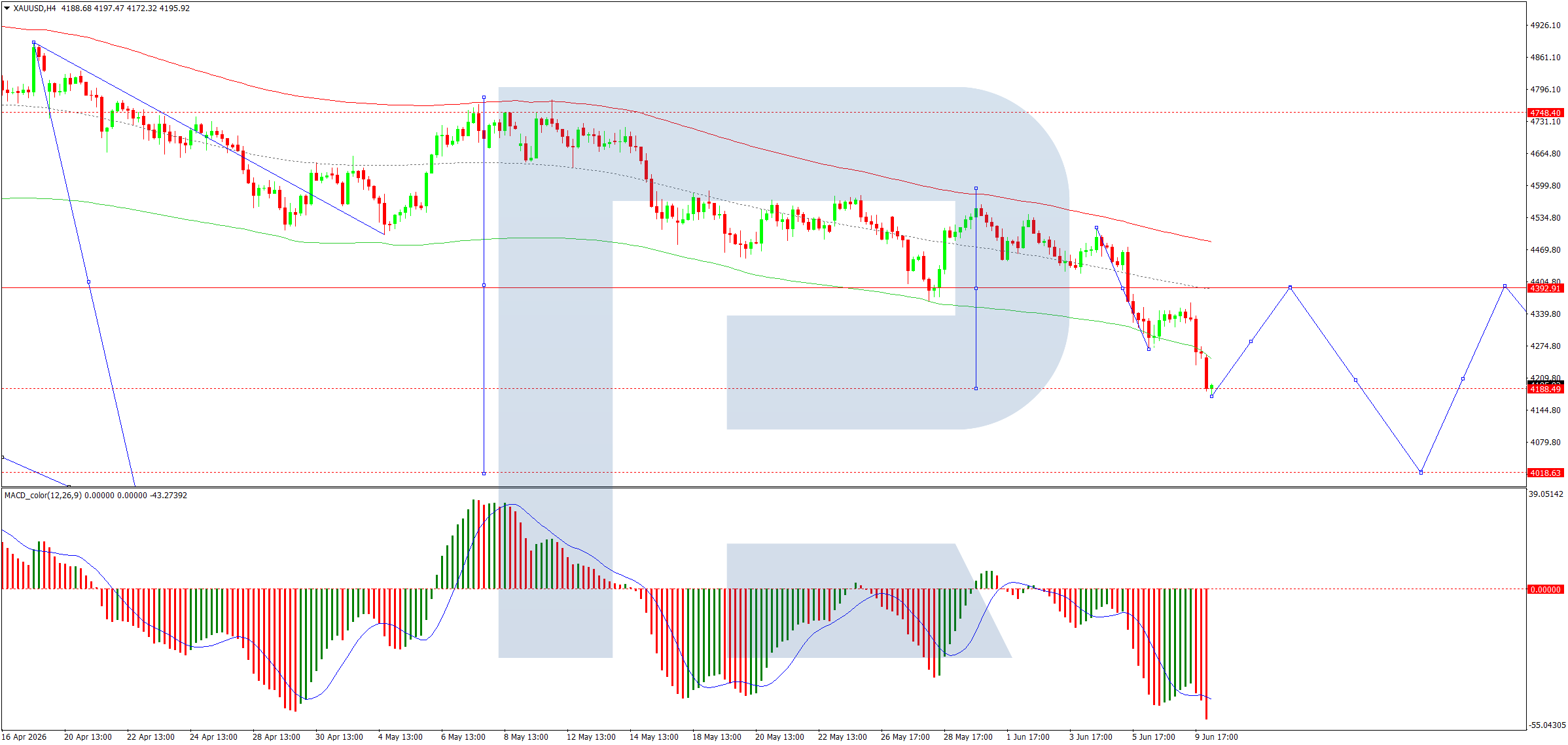 Gold Faces Persistent Selling Pressure