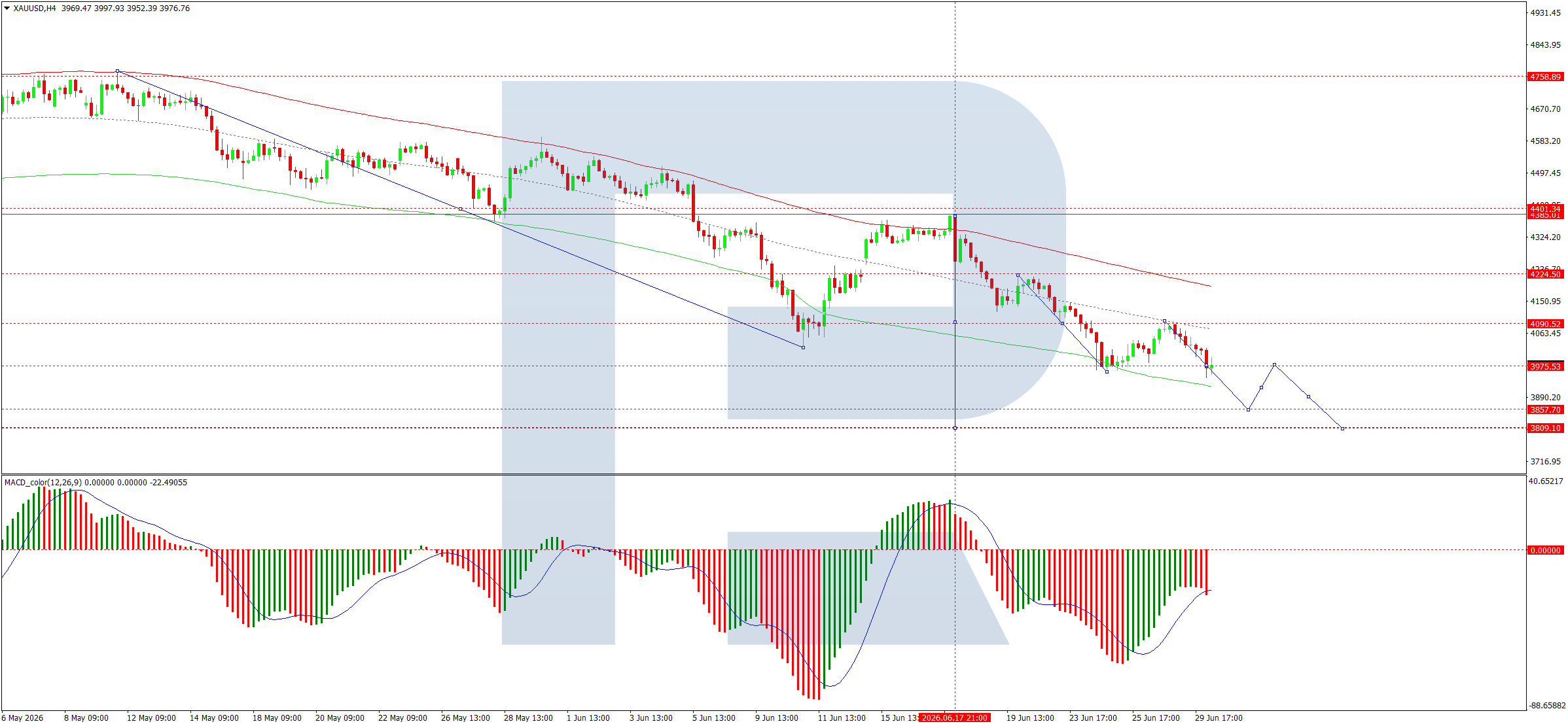 Gold Declines: Fed Policy And Geopolitics Weigh